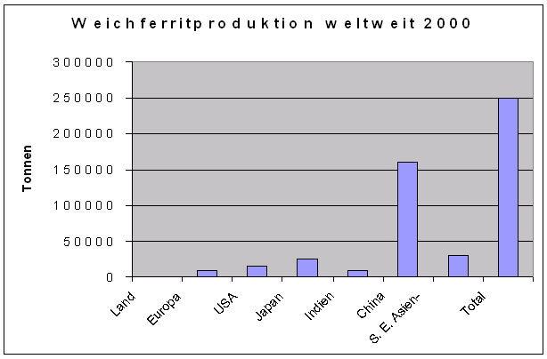 Weichferritproduktion